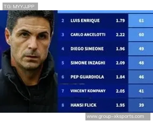 梅西FIFA最佳教练投票结果揭晓恩里克荣膺第一弗里克紧随其后阿尔特塔位列第三